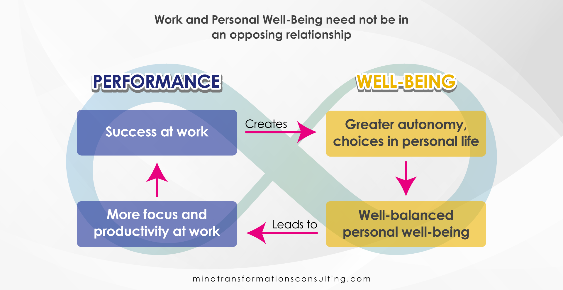 Work & Personal Well-Being need not be in opposing relationship